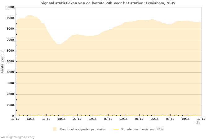 Grafieken: Signaal statistieken