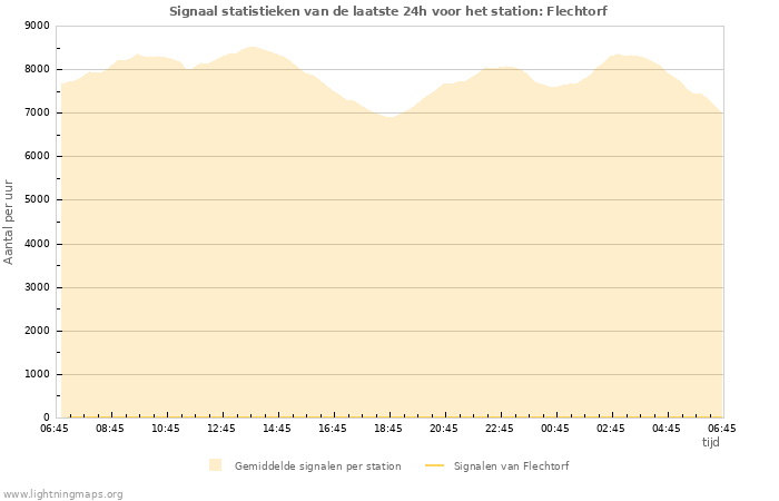 Grafieken: Signaal statistieken