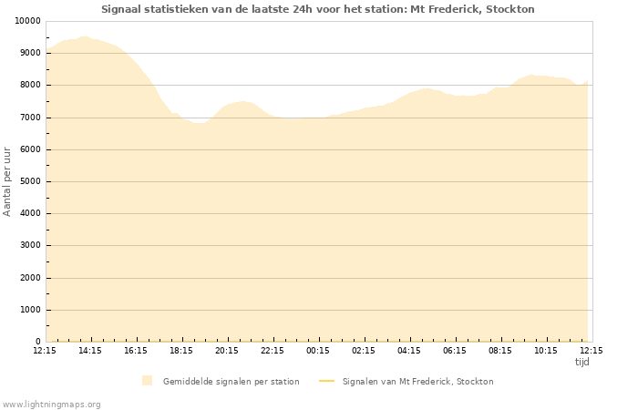 Grafieken: Signaal statistieken