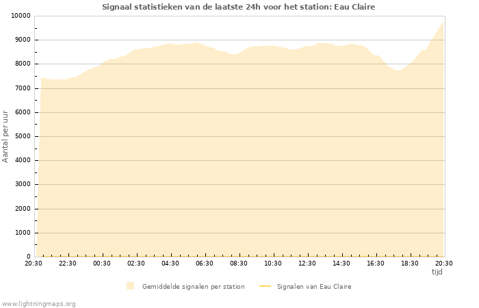 Grafieken: Signaal statistieken