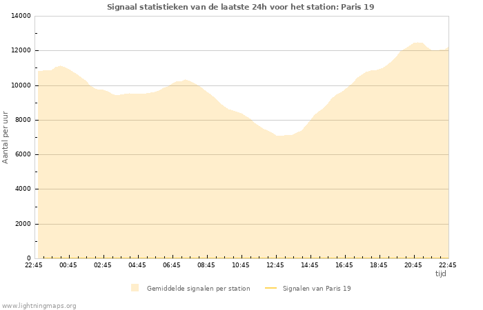 Grafieken: Signaal statistieken