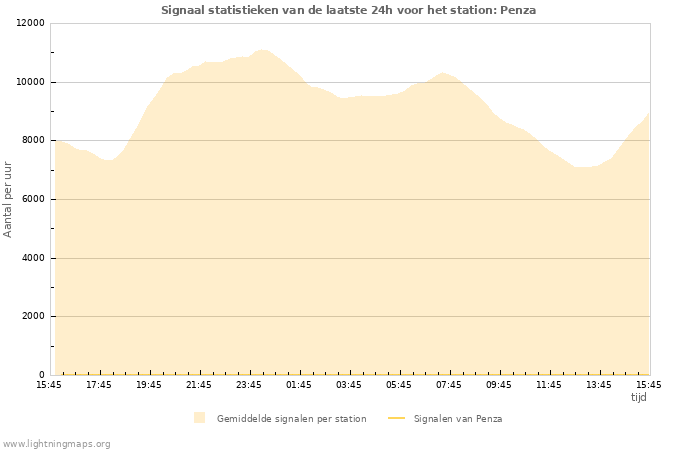 Grafieken: Signaal statistieken