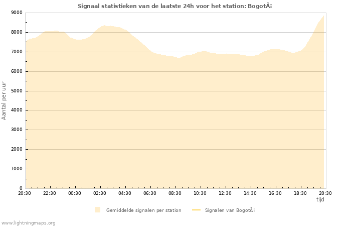 Grafieken: Signaal statistieken