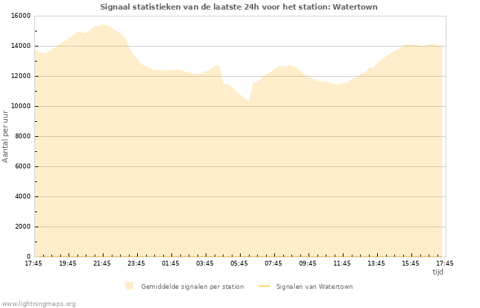 Grafieken: Signaal statistieken