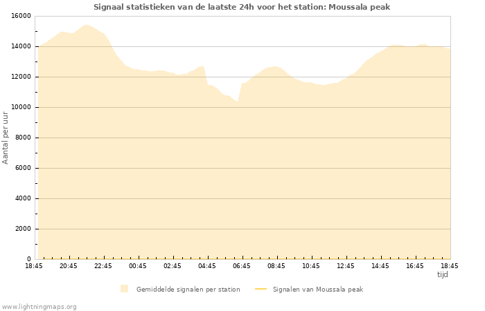 Grafieken: Signaal statistieken