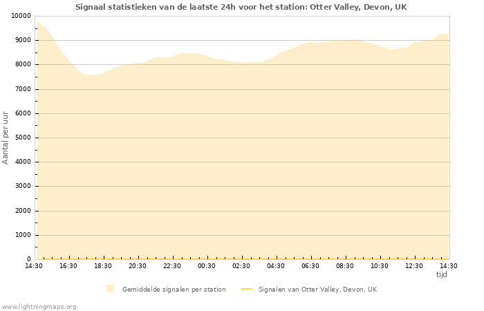 Grafieken: Signaal statistieken