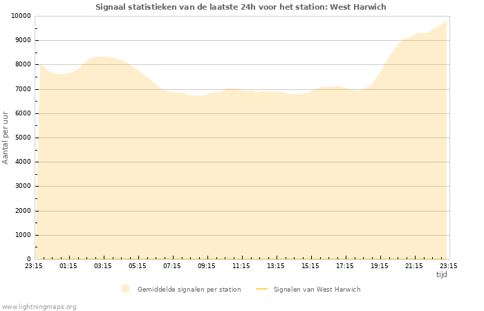 Grafieken: Signaal statistieken