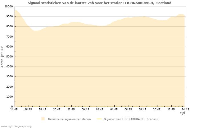 Grafieken: Signaal statistieken