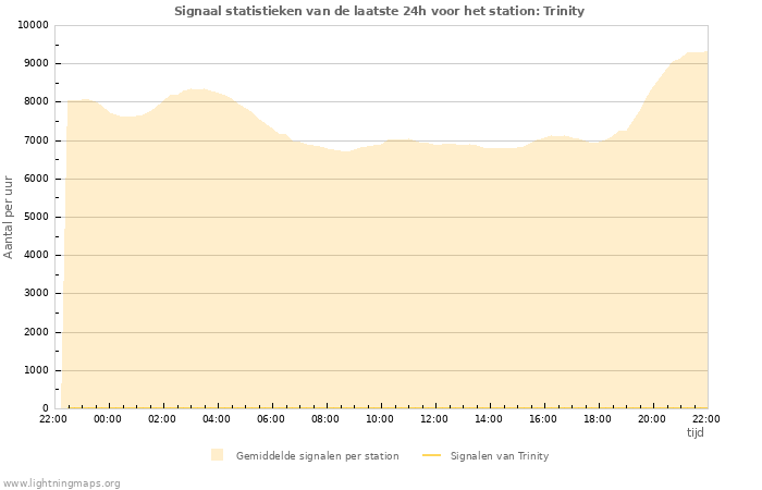 Grafieken: Signaal statistieken