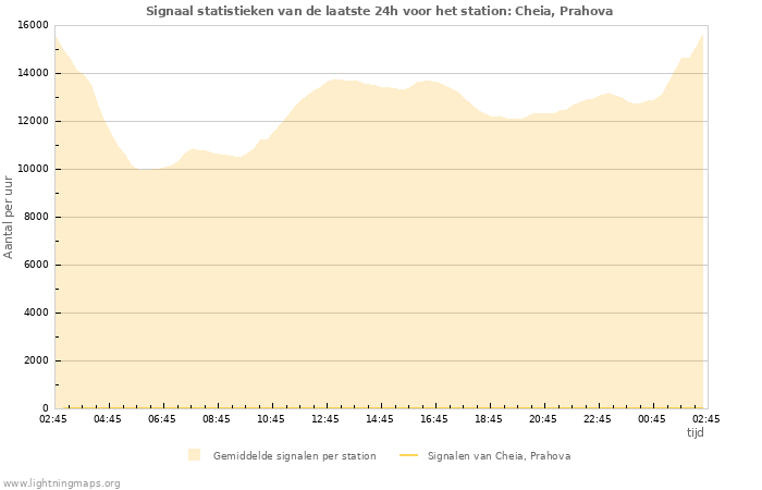 Grafieken: Signaal statistieken