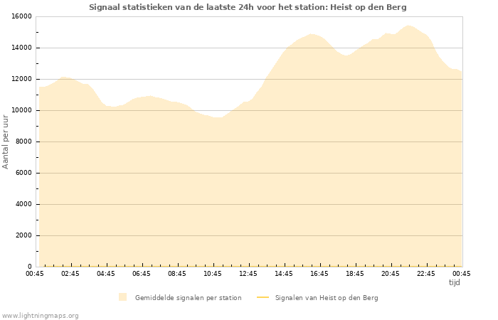 Grafieken: Signaal statistieken