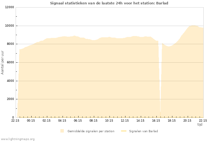 Grafieken: Signaal statistieken