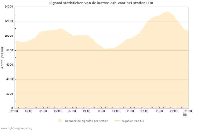 Grafieken: Signaal statistieken