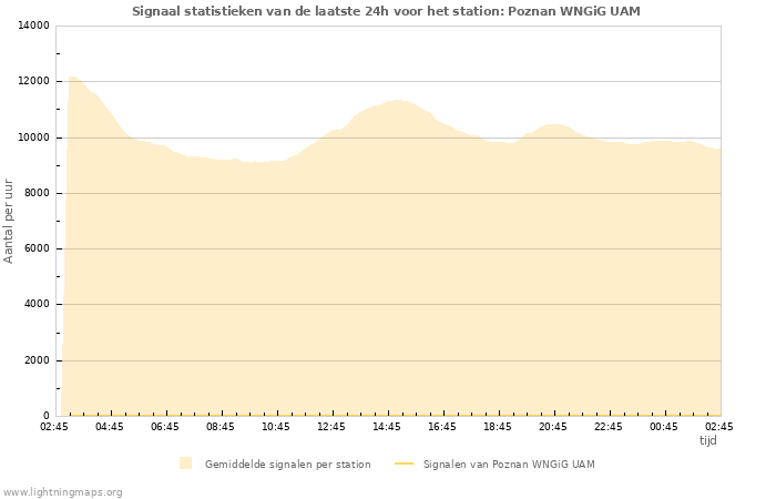 Grafieken: Signaal statistieken