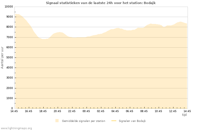 Grafieken: Signaal statistieken