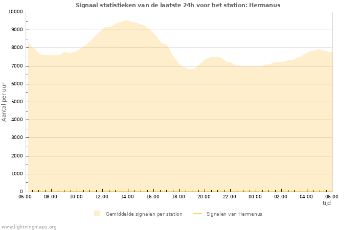 Grafieken: Signaal statistieken