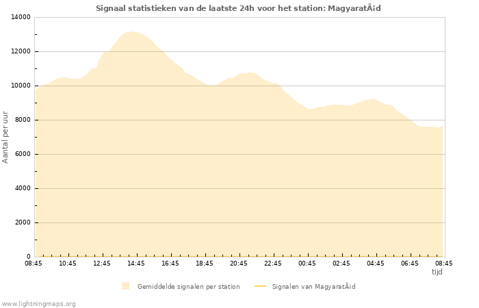 Grafieken: Signaal statistieken