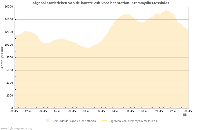 Grafieken: Signaal statistieken