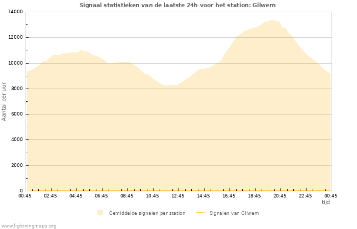 Grafieken: Signaal statistieken