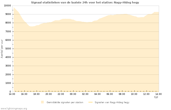 Grafieken: Signaal statistieken