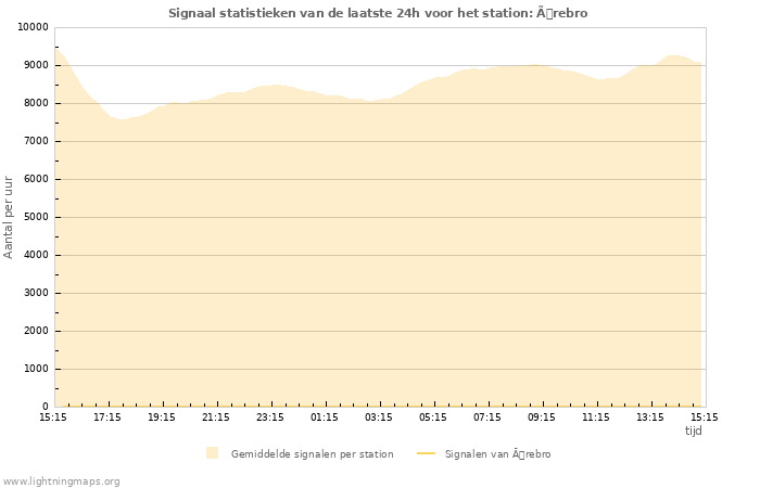 Grafieken: Signaal statistieken