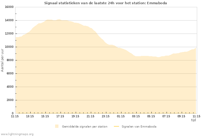 Grafieken: Signaal statistieken