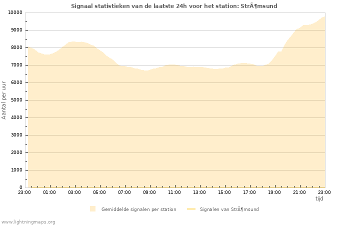 Grafieken: Signaal statistieken