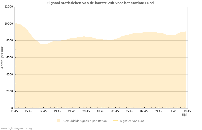 Grafieken: Signaal statistieken