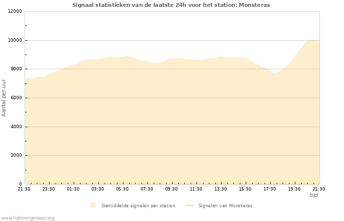 Grafieken: Signaal statistieken