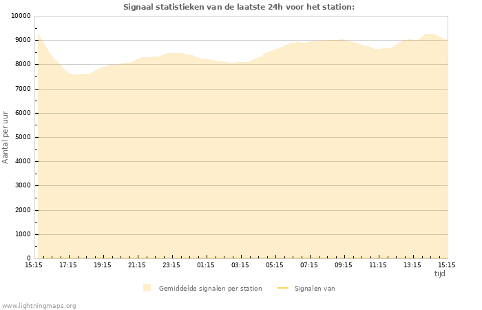 Grafieken: Signaal statistieken