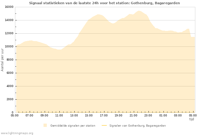 Grafieken: Signaal statistieken