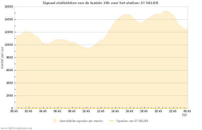 Grafieken: Signaal statistieken