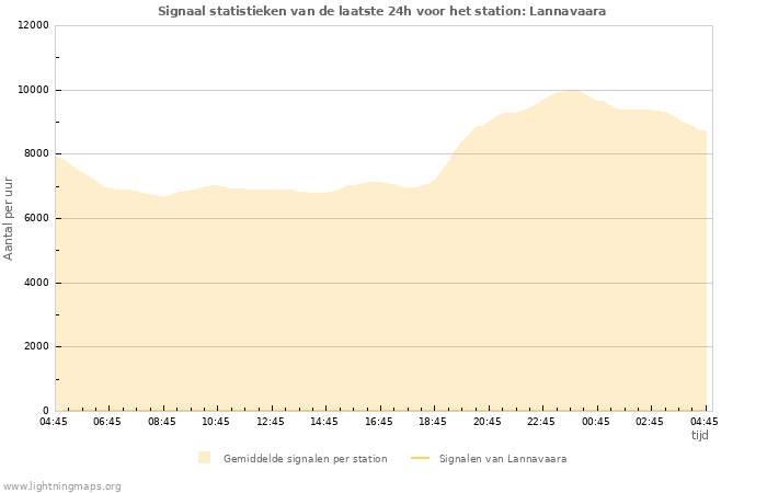 Grafieken: Signaal statistieken