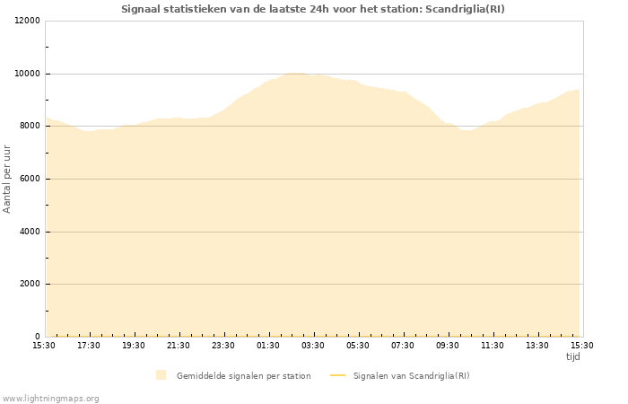 Grafieken: Signaal statistieken