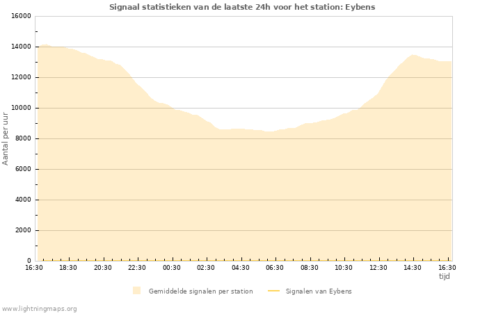 Grafieken: Signaal statistieken