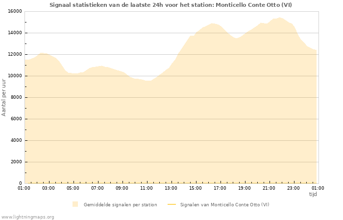 Grafieken: Signaal statistieken