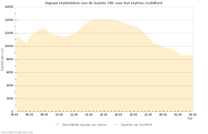 Grafieken: Signaal statistieken