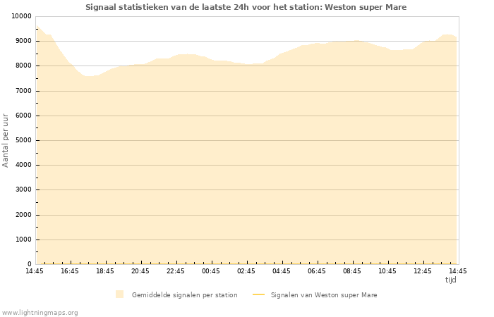 Grafieken: Signaal statistieken