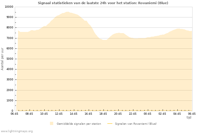 Grafieken: Signaal statistieken