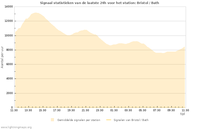 Grafieken: Signaal statistieken