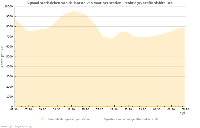 Grafieken: Signaal statistieken