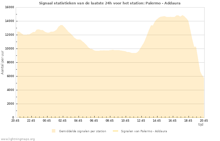 Grafieken: Signaal statistieken