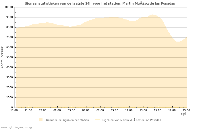 Grafieken: Signaal statistieken