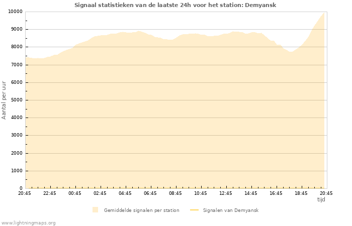 Grafieken: Signaal statistieken