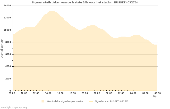 Grafieken: Signaal statistieken