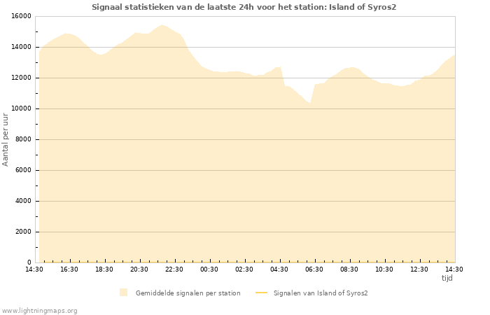 Grafieken: Signaal statistieken