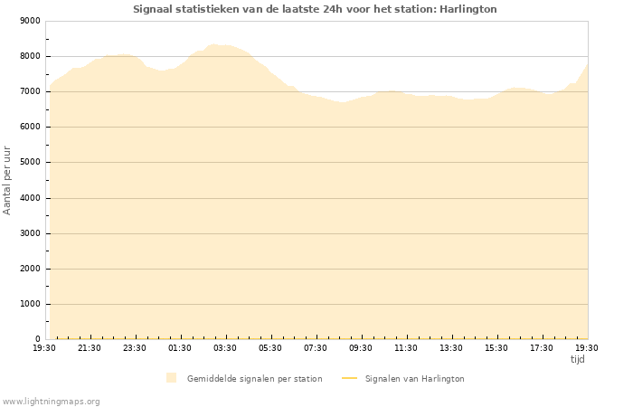 Grafieken: Signaal statistieken