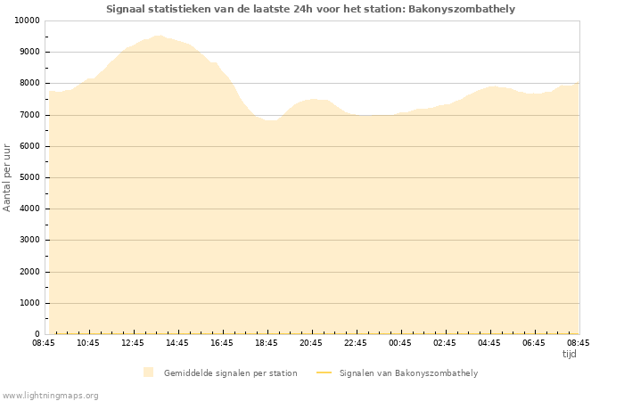 Grafieken: Signaal statistieken