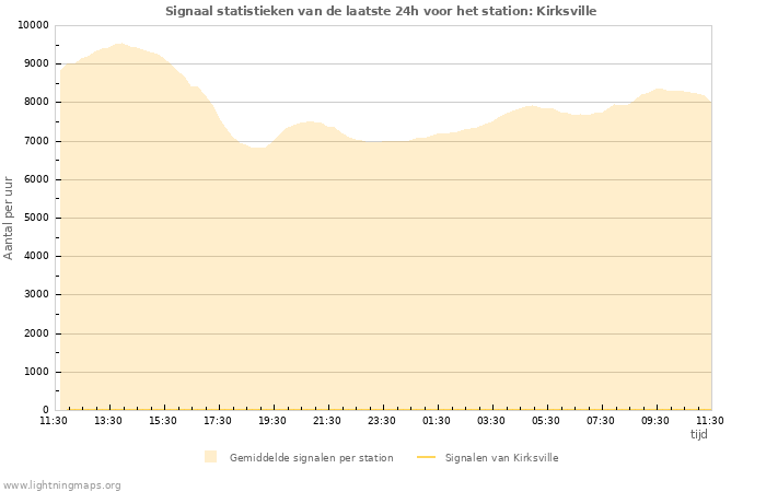 Grafieken: Signaal statistieken