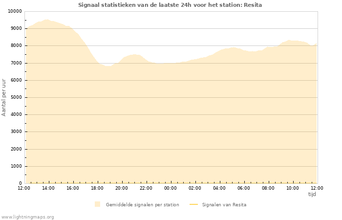 Grafieken: Signaal statistieken